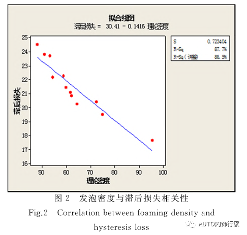 座椅发泡产品舒适性质量控制研究 座椅发泡产品舒适性质量控制研究
