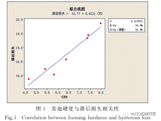 座椅发泡产品舒适性质量控制研究 座椅发泡产品舒适性质量控制研究