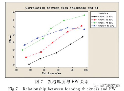 座椅发泡产品舒适性质量控制研究 座椅发泡产品舒适性质量控制研究