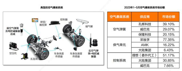 下探至20万元,空气悬架正从高端走向大众 下探至20万元,空气悬架正从高端走向大众