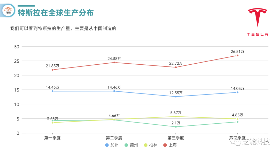 特斯拉的全球工厂2023年生产量解析 特斯拉的全球工厂2023年生产量解析