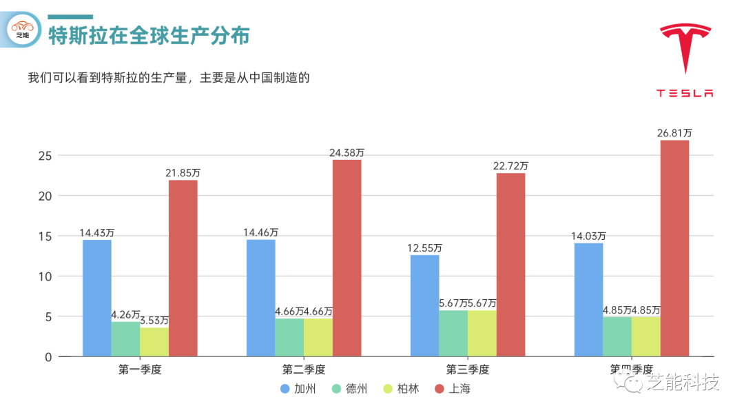 特斯拉的全球工厂2023年生产量解析 特斯拉的全球工厂2023年生产量解析