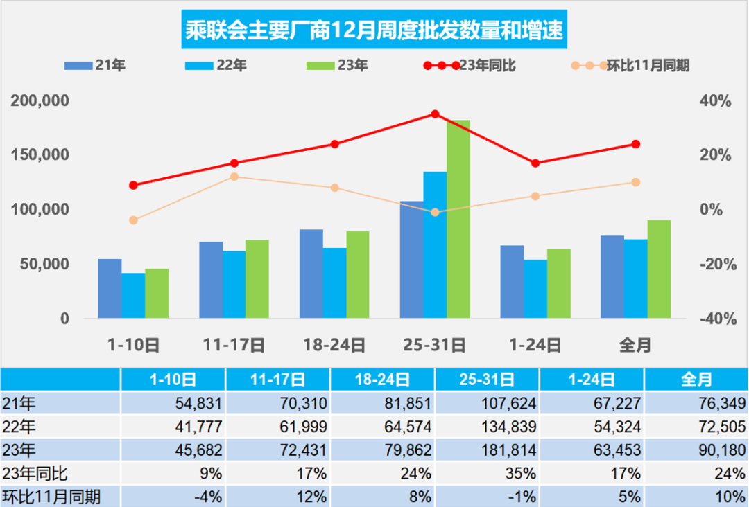 协会发布 | 车市扫描(2023年12月25日-12月31日) 协会发布 | 车市扫描(2023年12月25日-12月31日)