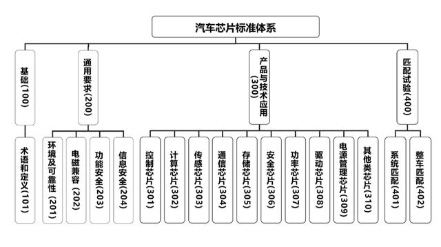 工信部：到 2025 年将制定 30 项以上汽车芯片重点标准
