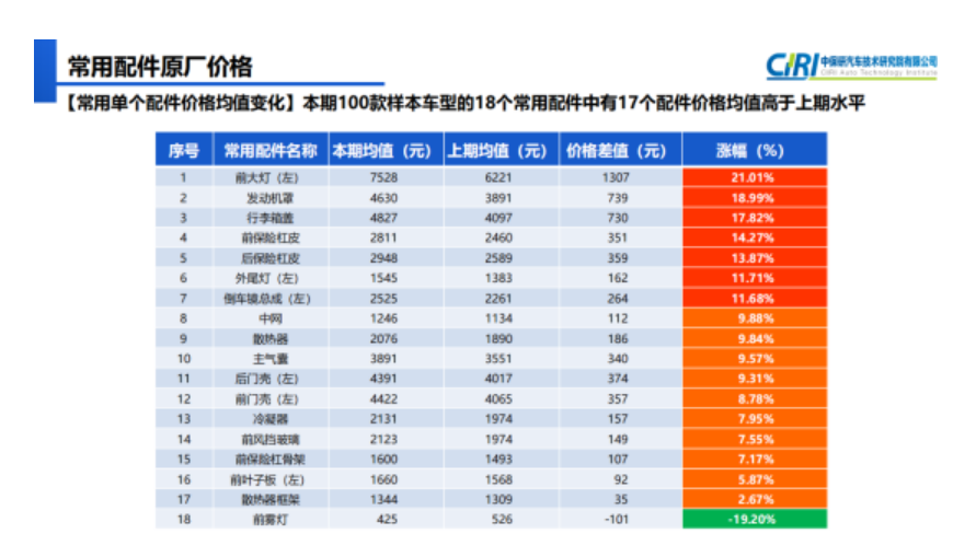 最新汽车零整比,1只大灯6万5、电池占车价一半 最新汽车零整比,1只大灯6万5、电池占车价一半