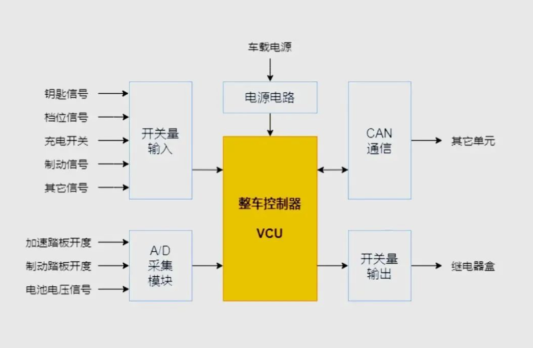 一文看透新能源汽车电控系统技术 一文看透新能源汽车电控系统技术