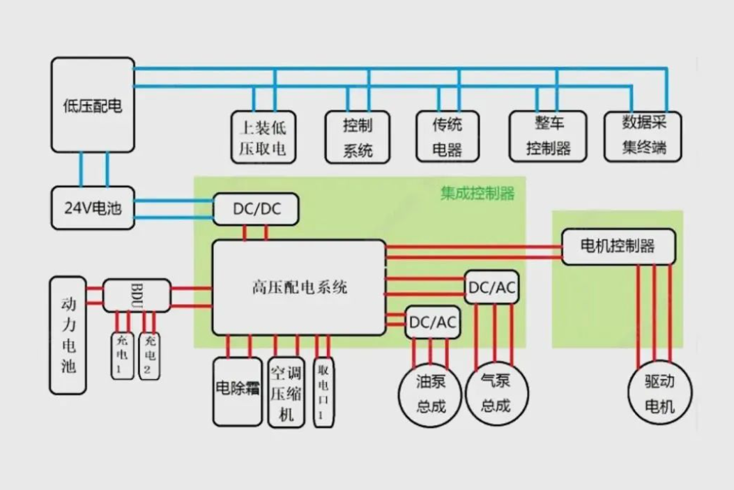 一文看透新能源汽车电控系统技术 一文看透新能源汽车电控系统技术
