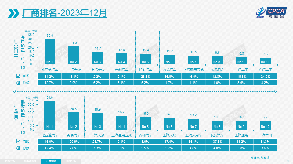 协会发布 | 2023年12月份全国乘用车市场分析 协会发布 | 2023年12月份全国乘用车市场分析