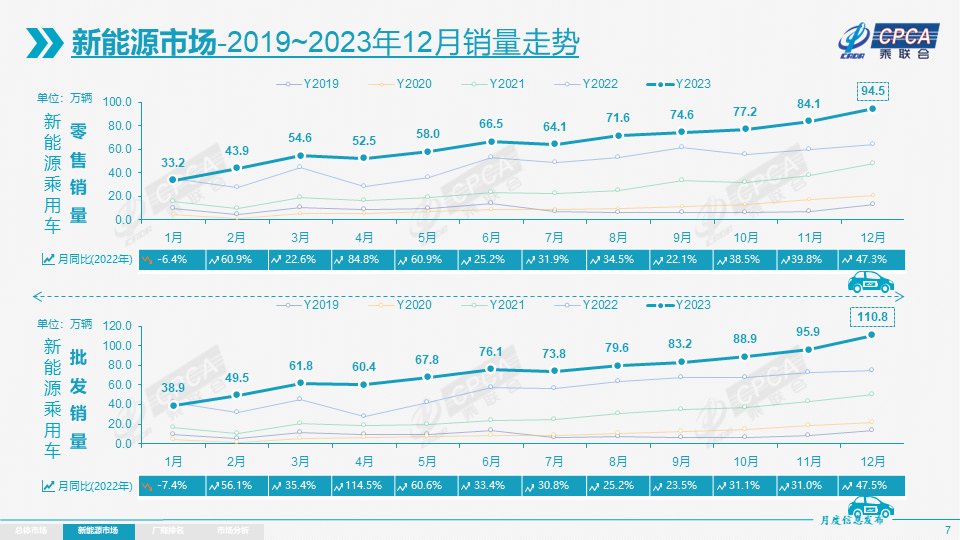 协会发布 | 2023年12月份全国乘用车市场分析 协会发布 | 2023年12月份全国乘用车市场分析