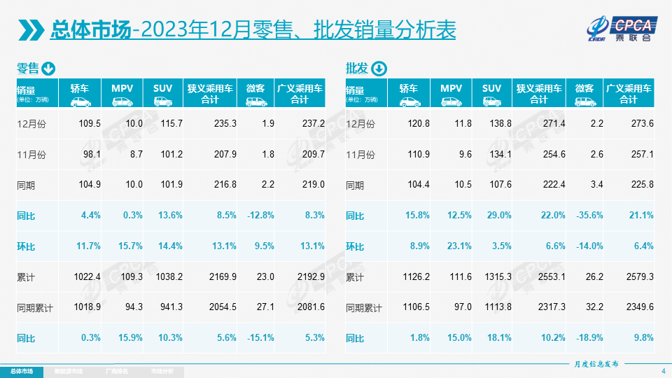 协会发布 | 2023年12月份全国乘用车市场分析 协会发布 | 2023年12月份全国乘用车市场分析