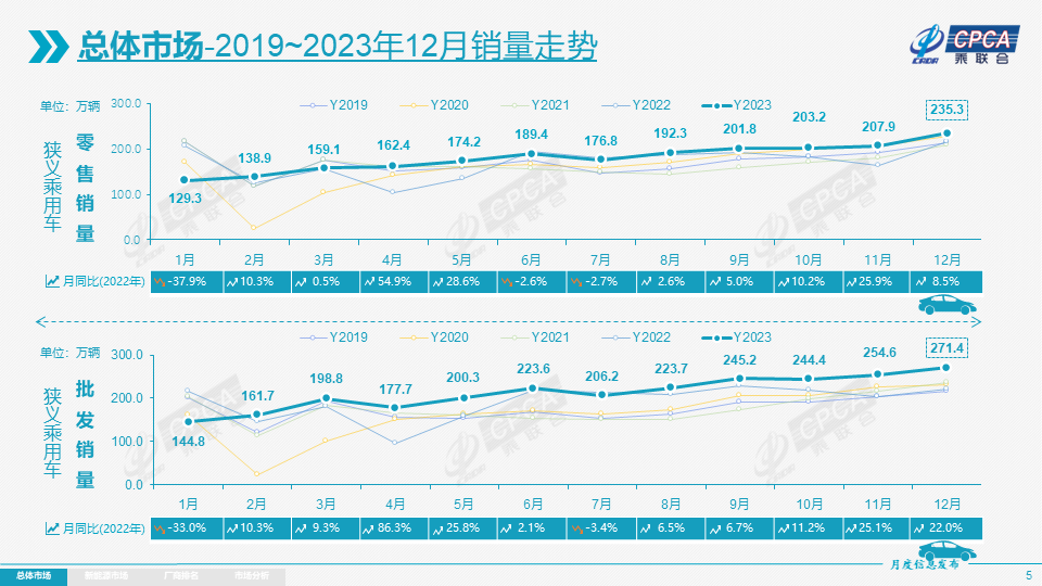 协会发布 | 2023年12月份全国乘用车市场分析 协会发布 | 2023年12月份全国乘用车市场分析