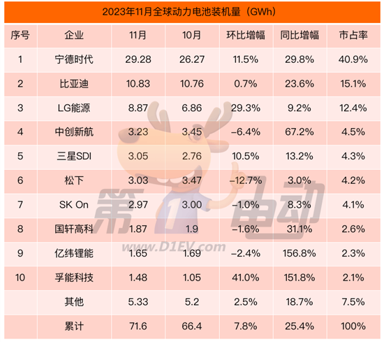全球动力电池榜:宁德时代市占率将首破40% 全球动力电池榜:宁德时代市占率将首破40%