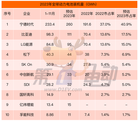 全球动力电池榜:宁德时代市占率将首破40% 全球动力电池榜:宁德时代市占率将首破40%