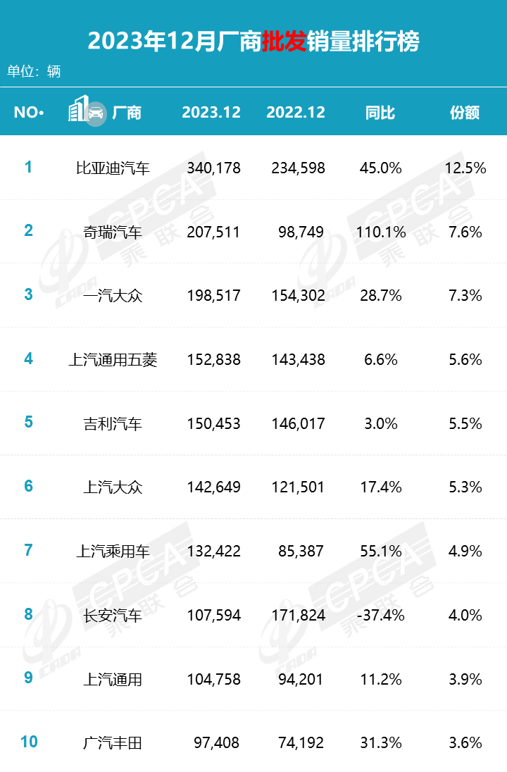 协会发布 | 2023年12月各品牌零售销量排名快报 协会发布 | 2023年12月各品牌零售销量排名快报