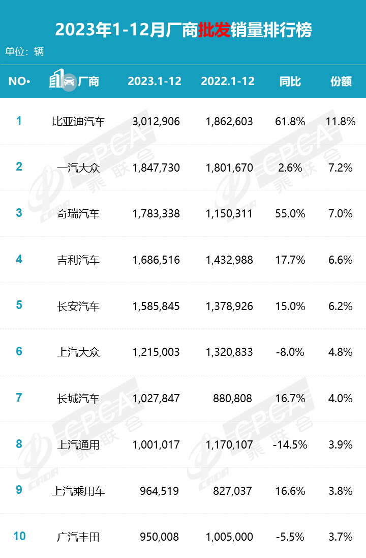 协会发布 | 2023年12月各品牌零售销量排名快报 协会发布 | 2023年12月各品牌零售销量排名快报