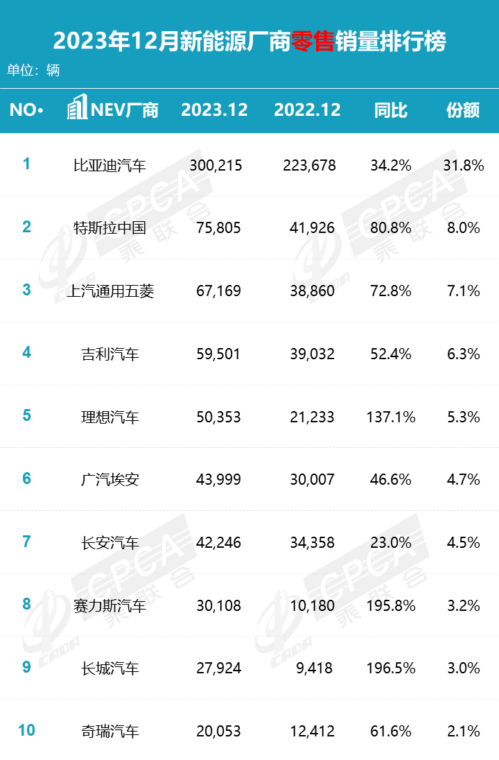 协会发布 | 2023年12月各品牌零售销量排名快报 协会发布 | 2023年12月各品牌零售销量排名快报