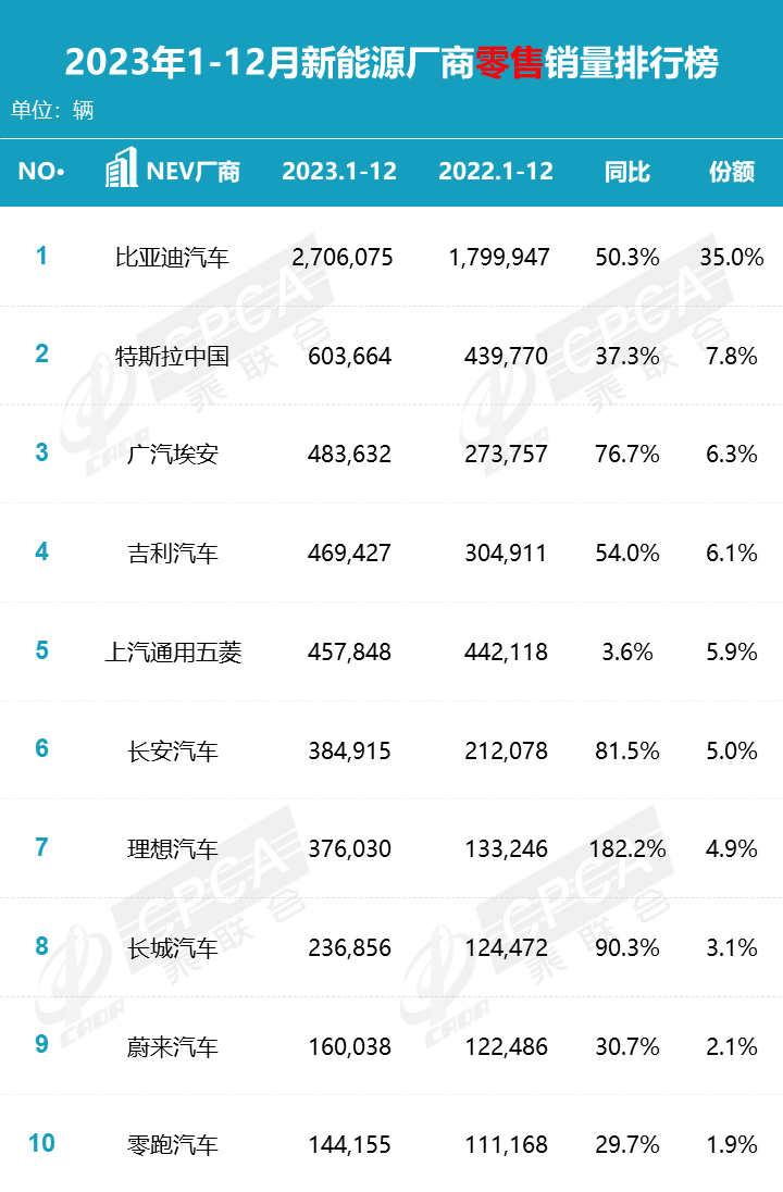 协会发布 | 2023年12月各品牌零售销量排名快报 协会发布 | 2023年12月各品牌零售销量排名快报