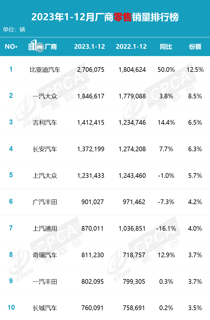 协会发布 | 2023年12月各品牌零售销量排名快报 协会发布 | 2023年12月各品牌零售销量排名快报