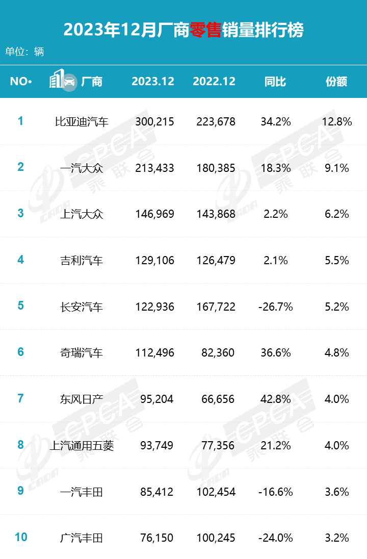 协会发布 | 2023年12月各品牌零售销量排名快报 协会发布 | 2023年12月各品牌零售销量排名快报