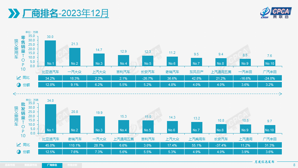 乘联会12月厂商销量排名出炉:一汽-大众再被反超! 乘联会12月厂商销量排名出炉:一汽-大众再被反超!