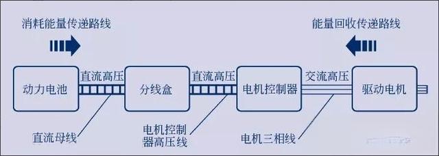 电动车高压系统构成及工作原理 电动车高压系统构成及工作原理