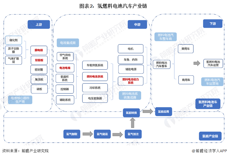 2024年苏州市氢燃料电池汽车产业链全景图谱 2024年苏州市氢燃料电池汽车产业链全景图谱