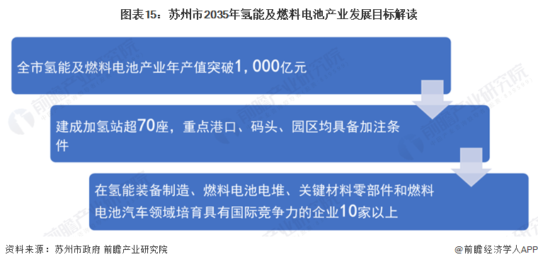 2024年苏州市氢燃料电池汽车产业链全景图谱 2024年苏州市氢燃料电池汽车产业链全景图谱