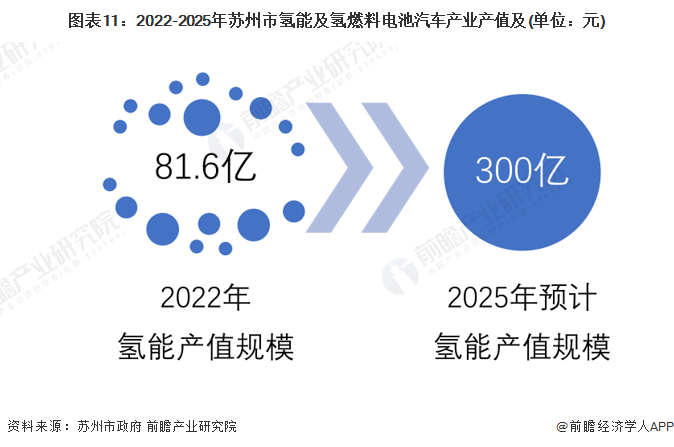 2024年苏州市氢燃料电池汽车产业链全景图谱 2024年苏州市氢燃料电池汽车产业链全景图谱