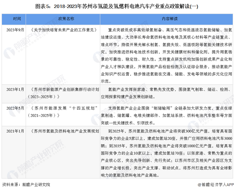 2024年苏州市氢燃料电池汽车产业链全景图谱 2024年苏州市氢燃料电池汽车产业链全景图谱