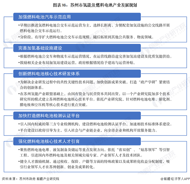 2024年苏州市氢燃料电池汽车产业链全景图谱 2024年苏州市氢燃料电池汽车产业链全景图谱