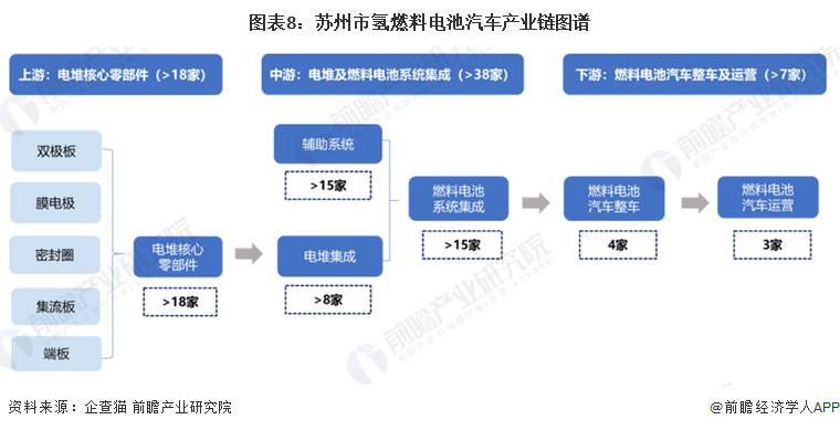 2024年苏州市氢燃料电池汽车产业链全景图谱 2024年苏州市氢燃料电池汽车产业链全景图谱