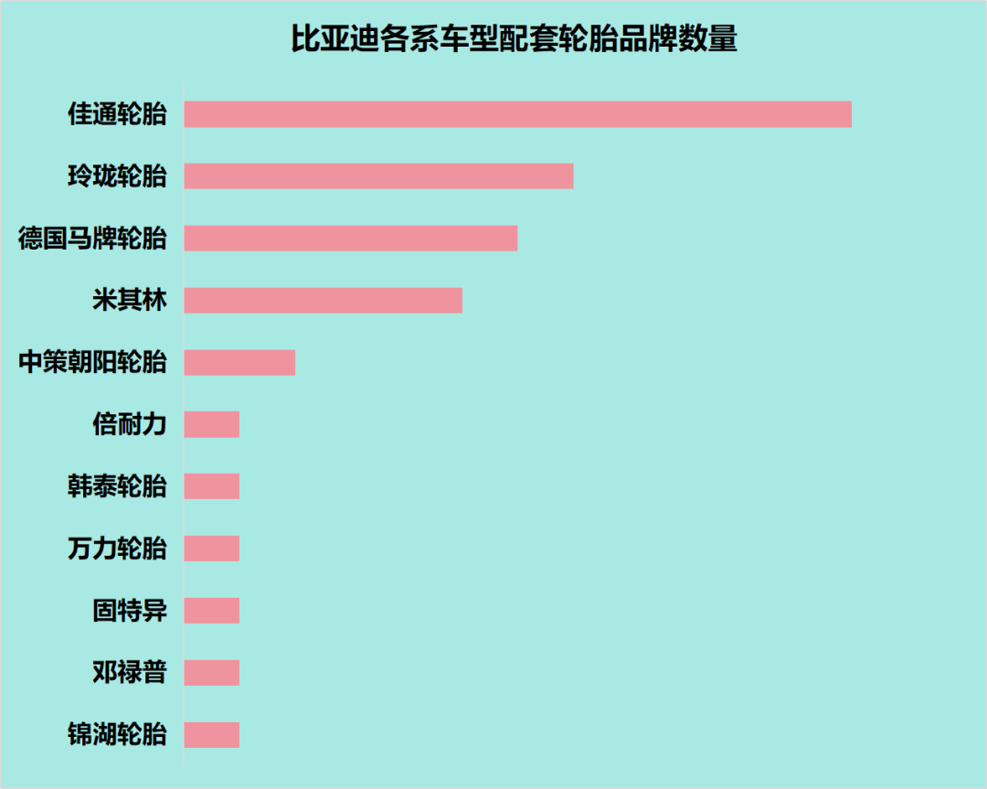 年销300多万辆的比亚迪,带火了这些轮胎 年销300多万辆的比亚迪,带火了这些轮胎