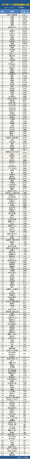 2023年1-12月国内汽车销量排行榜