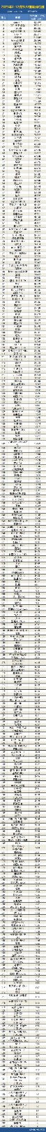 2023年1-12月国内汽车销量排行榜