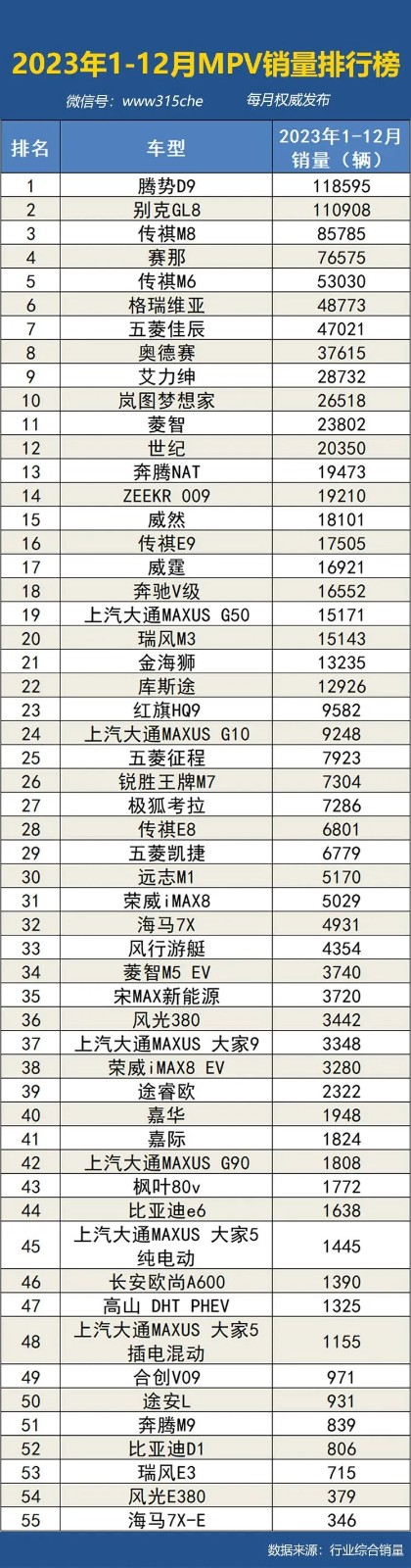 2023年1-12月国内汽车销量排行榜