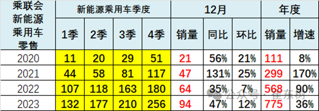 专家解读 | 全国新能源乘用车12月批发111万渗透率41% 专家解读 | 全国新能源乘用车12月批发111万渗透率41%