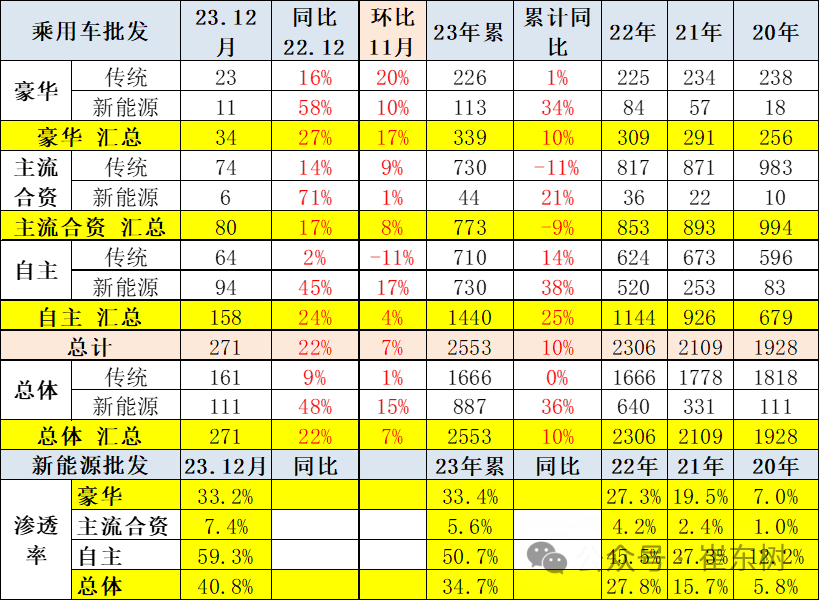 专家解读 | 全国新能源乘用车12月批发111万渗透率41% 专家解读 | 全国新能源乘用车12月批发111万渗透率41%