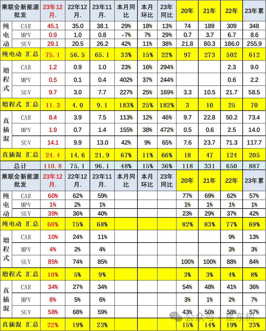 专家解读 | 全国新能源乘用车12月批发111万渗透率41% 专家解读 | 全国新能源乘用车12月批发111万渗透率41%
