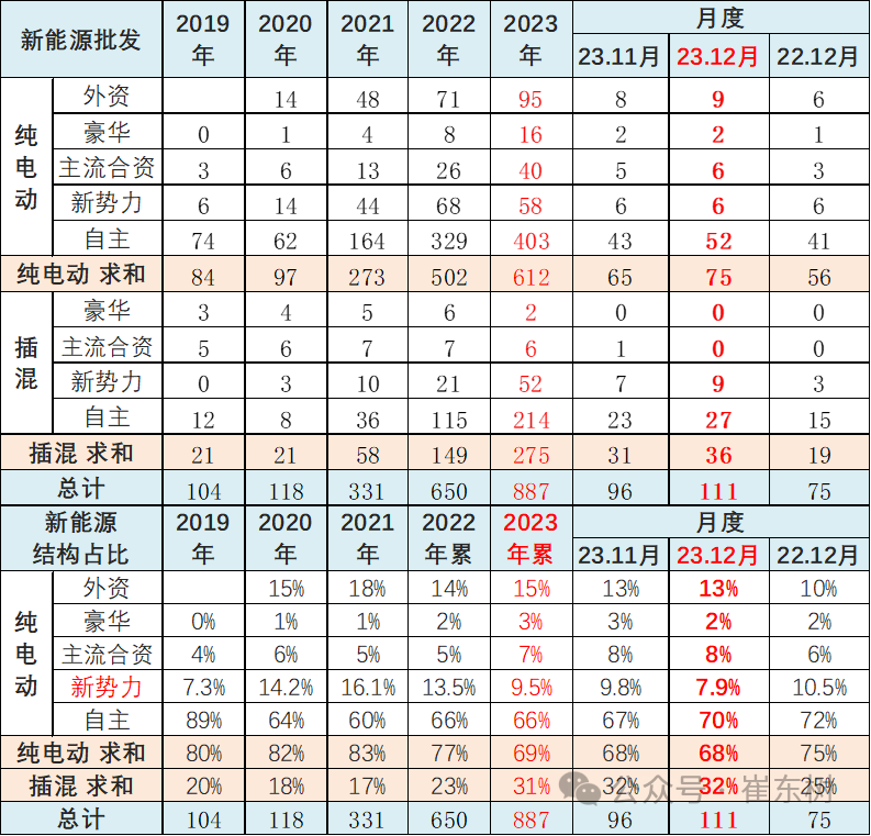 专家解读 | 全国新能源乘用车12月批发111万渗透率41% 专家解读 | 全国新能源乘用车12月批发111万渗透率41%