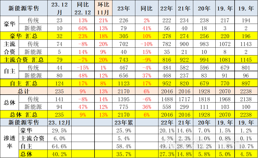 专家解读 | 全国新能源乘用车12月批发111万渗透率41% 专家解读 | 全国新能源乘用车12月批发111万渗透率41%