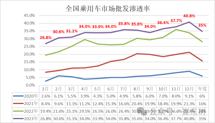 专家解读 | 全国新能源乘用车12月批发111万渗透率41% 专家解读 | 全国新能源乘用车12月批发111万渗透率41%
