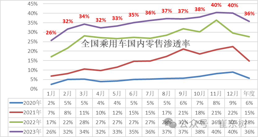专家解读 | 全国新能源乘用车12月批发111万渗透率41% 专家解读 | 全国新能源乘用车12月批发111万渗透率41%