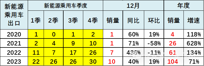 专家解读 | 全国新能源乘用车12月批发111万渗透率41% 专家解读 | 全国新能源乘用车12月批发111万渗透率41%