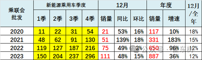 专家解读 | 全国新能源乘用车12月批发111万渗透率41% 专家解读 | 全国新能源乘用车12月批发111万渗透率41%