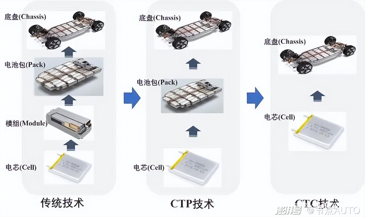 为什么动力电池一定要干掉“中间商”? 为什么动力电池一定要干掉“中间商”?