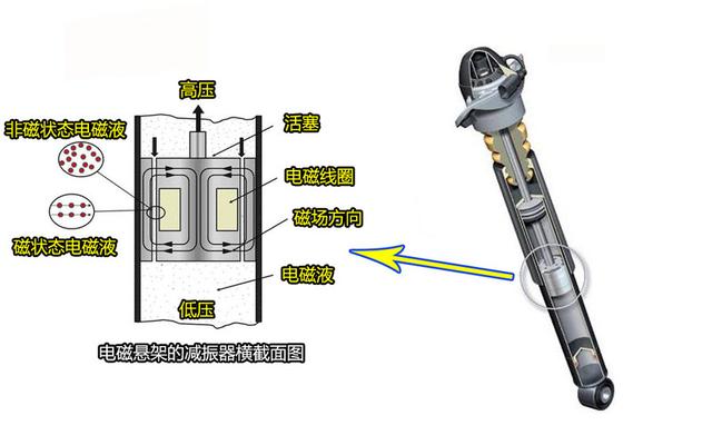 空气悬架与电磁悬架不能类比 空气悬架与电磁悬架不能类比