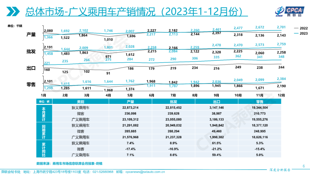 协会发布 | 2023年12月份全国乘用车市场深度分析报告 协会发布 | 2023年12月份全国乘用车市场深度分析报告