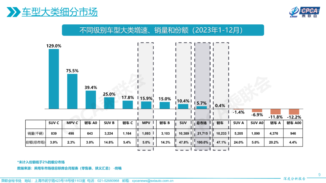 协会发布 | 2023年12月份全国乘用车市场深度分析报告 协会发布 | 2023年12月份全国乘用车市场深度分析报告