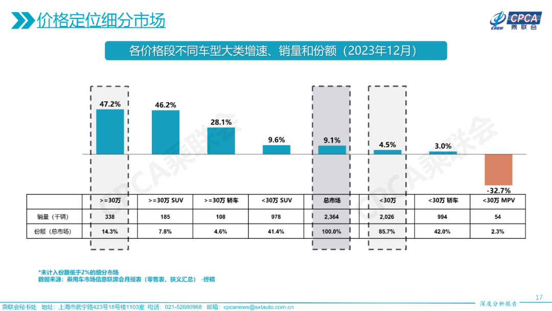 协会发布 | 2023年12月份全国乘用车市场深度分析报告 协会发布 | 2023年12月份全国乘用车市场深度分析报告