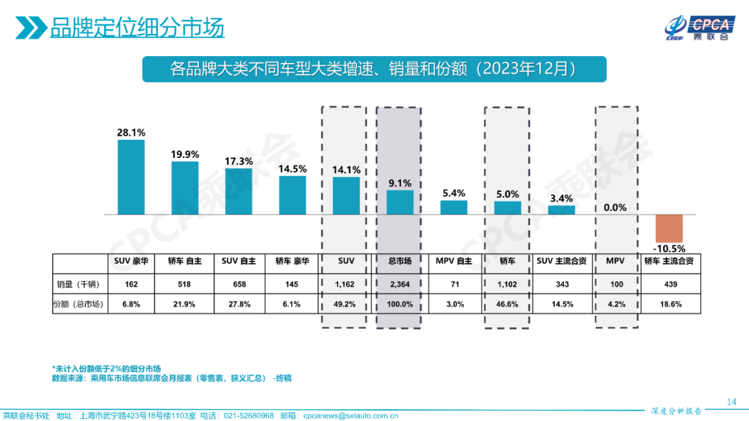 协会发布 | 2023年12月份全国乘用车市场深度分析报告 协会发布 | 2023年12月份全国乘用车市场深度分析报告